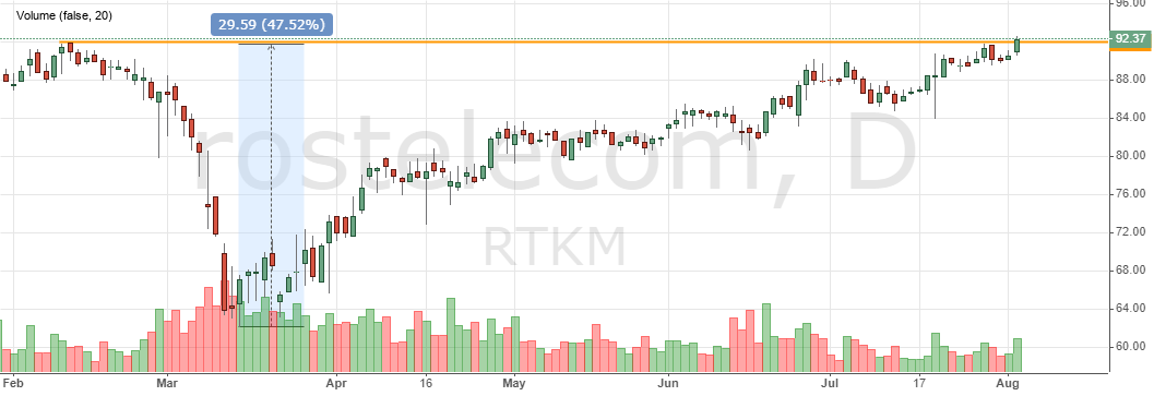 Стоимость Акций Ростелекома На Сегодня