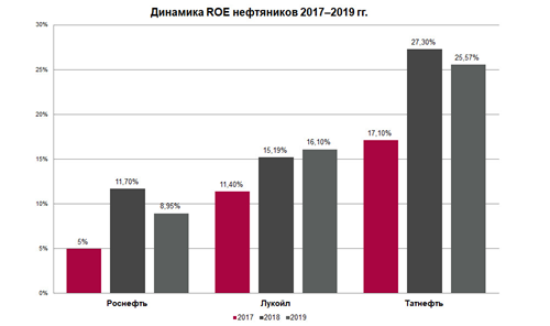 Сравнение по мультипликатору ROE по годам. Источник: Московская биржа
