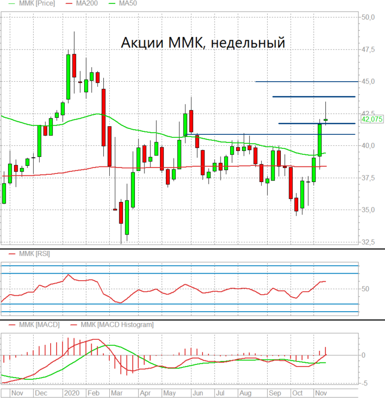 Акции ммк новости. Акции ММК. Акции ММК график. Курс акций ММК.