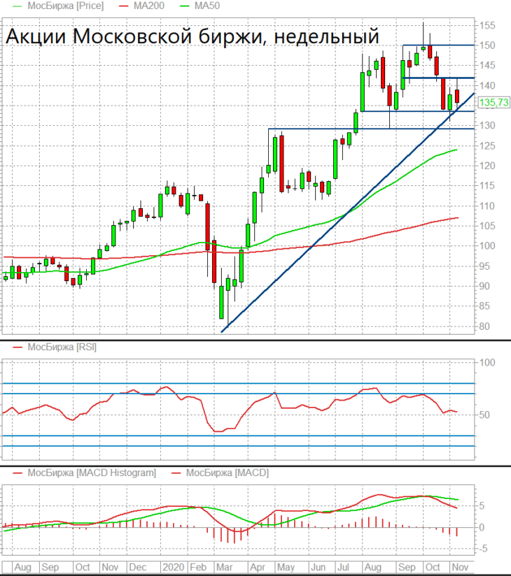 Акции МОСБИРЖИ график. Акции на Московской бирже чего ждать.