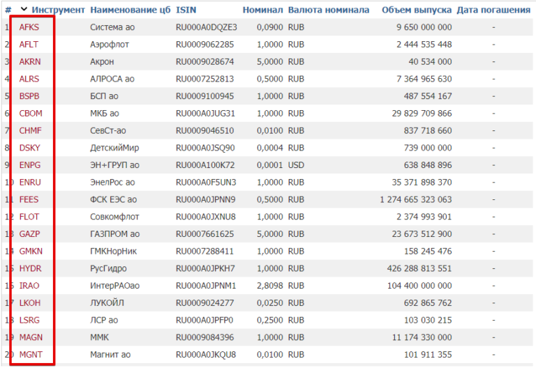 Тикеры акций на московской бирже. Тикеры на бирже. Тикеры компаний на биржах и расшифровки. Расшифровка тикеров на Московской бирже. Тикеры Московской биржи.