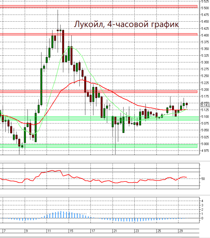 Акции лукойла prognoz kursa. Акции Лукойл график. Котировки акций Лукойл. График акций Лукойл за год. Акции Лукойл за 20 лет.