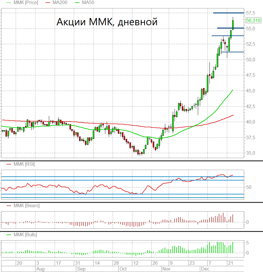 Акции Ммк Цена На Сегодня