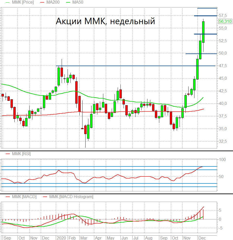 Акции Ммк Цена На Сегодня