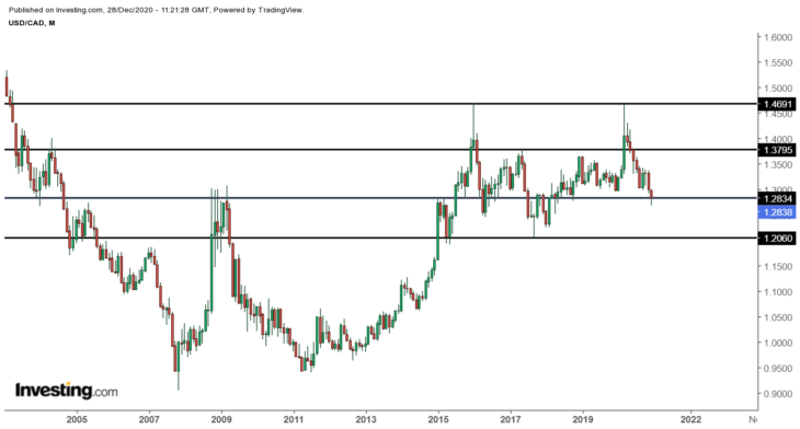 Техническая картина USD/CAD