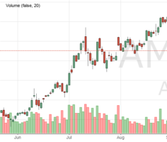 Акции Амазон (AMZN) - цена и график