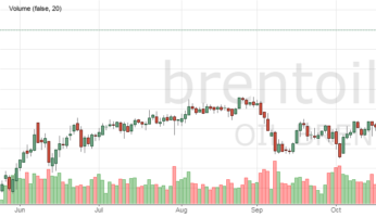 Цена на нефть марки Brent онлайн