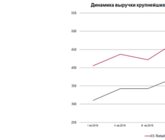 Динамика выручки крупнейших продуктовых ритейлеров, млрд. рублей. Источник: Московская биржа