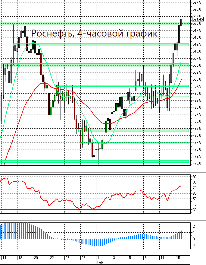 Торги в понедельник. Акции Роснефть график. Котировки акций Роснефть. Динамика акций Роснефть. Акции Роснефть график за год.