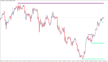 Торговый индикатор уровней Support Resistance MTF