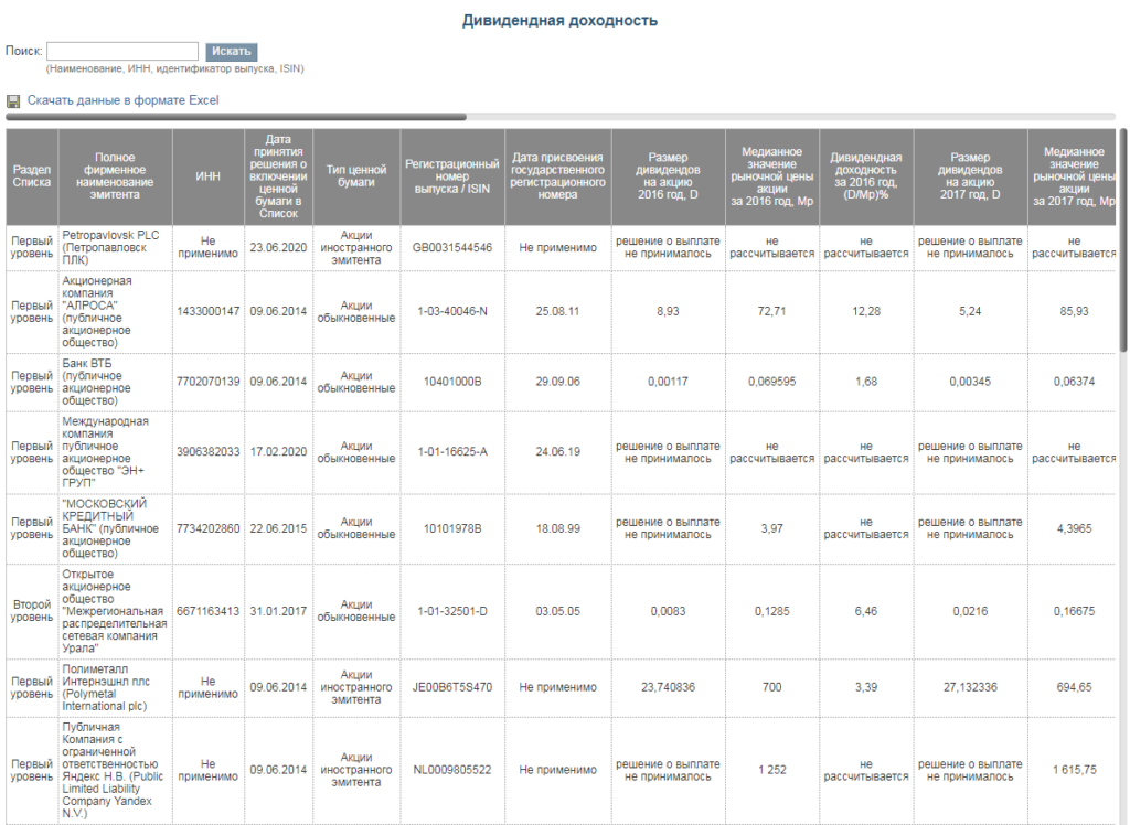 Дивидендная доходность компании. Чек лист дивидендных акций. Райффайзен дивидендные акции. Таблица дивидендной доходности по акциям 2022. Дивидендная доходность обыкновенной акции МТС.