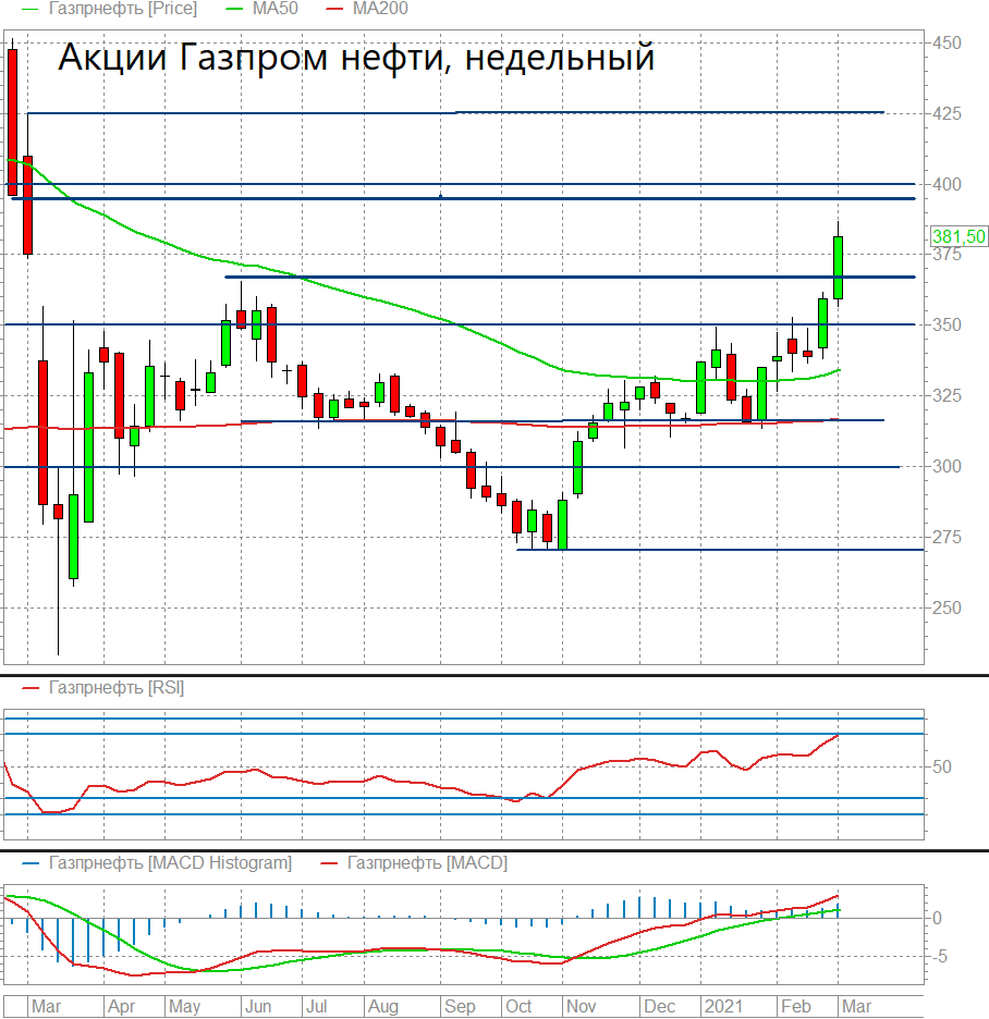 Прогноз акций на неделю. Котировки акций Газпром динамика. Акции Газпрома. Прогнозирование акций Газпрома. Анализ акций Газпрома.