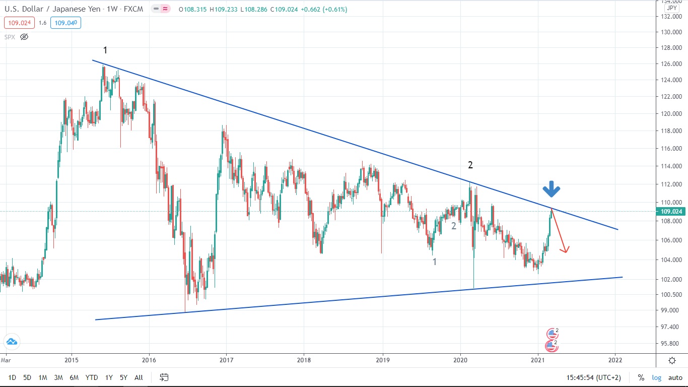 Йена к рублю прогноз. Индекс sp500 график за 20 лет.