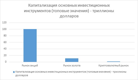 Капитализация основных инвестиционных инструментов