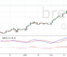 Цена на нефть Brent