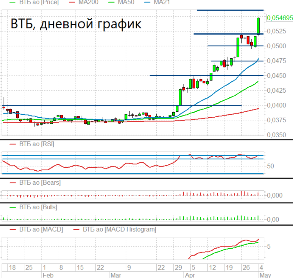 Обновить втб. Рост акций.