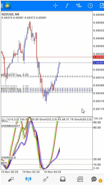 Мобильная стратегия 5 Minutes Scalping with Triple Stochastic