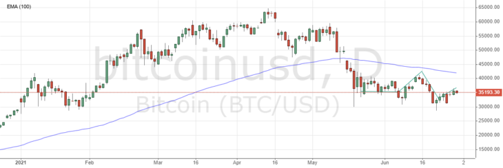 Курс биткоина