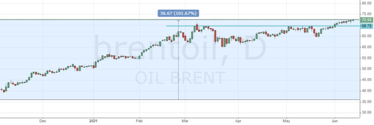 Цена на нефть сегодня