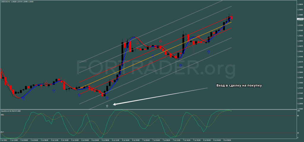 https://files.fortrader.org/uploads/2021/07/Stochastic-With-Regression_buy-1024x479.png