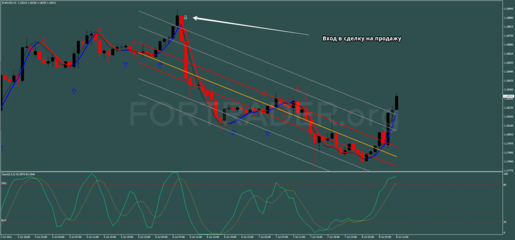 https://files.fortrader.org/uploads/2021/07/Stochastic-With-Regression_sell-1024x479.png