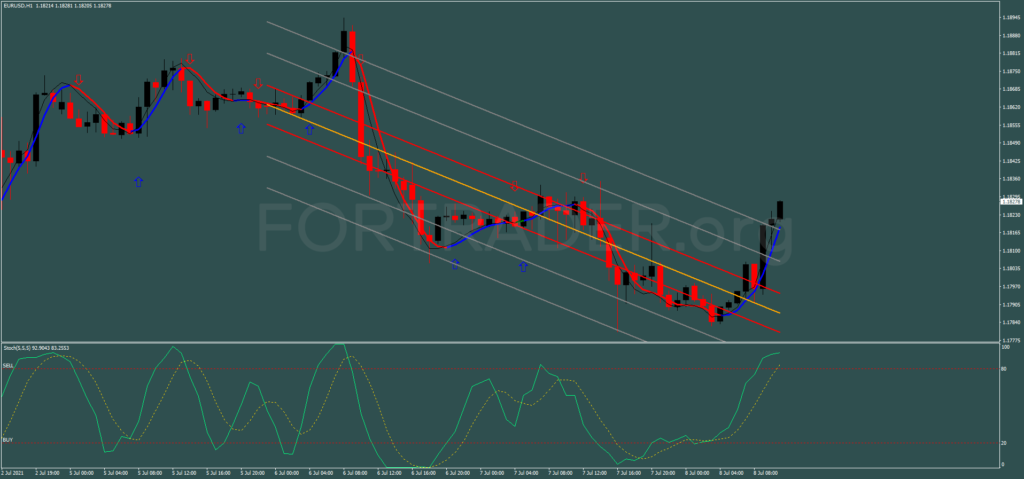 https://files.fortrader.org/uploads/2021/07/Stochastic-With-Regression_tpl-1024x479.png