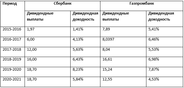 Сравнение акций газпрома и сбербанка. Смотреть фото Сравнение акций газпрома и сбербанка. Смотреть картинку Сравнение акций газпрома и сбербанка. Картинка про Сравнение акций газпрома и сбербанка. Фото Сравнение акций газпрома и сбербанка