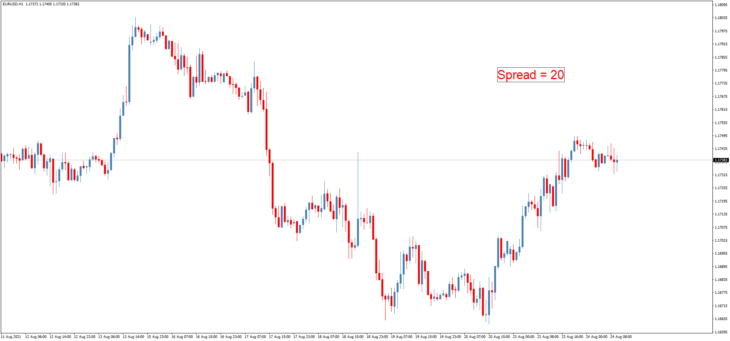 Торговый индикатор спреда Spread
