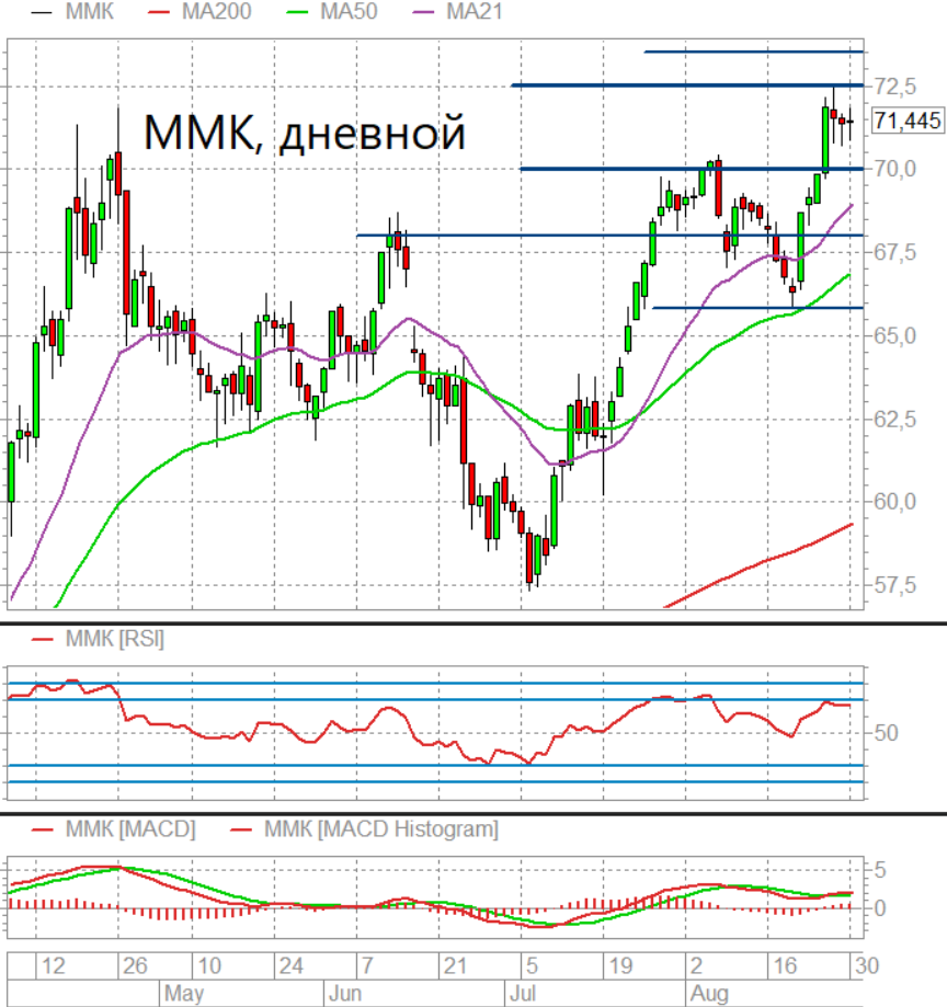Акции Ммк Цена На Сегодня