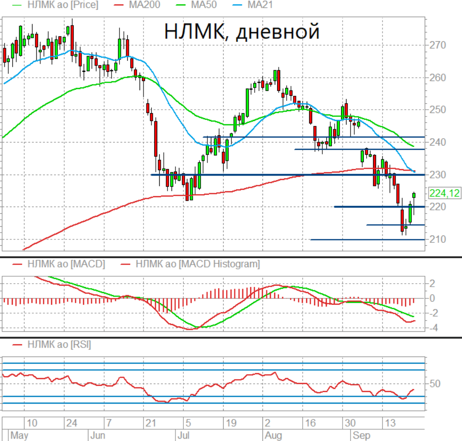 Акции нлмк на московской бирже сегодня. Линии тренда на акциях НЛМК. Курс акций НЛМК форум. Каналы на дневном графике НЛМК. НЛМК глобальный тренд ТФ Д.