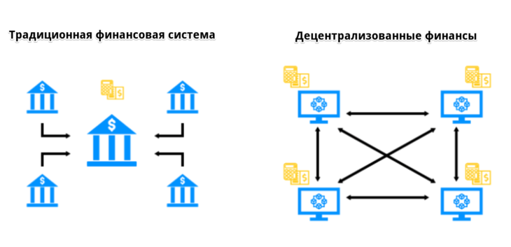 Децентрализованные финансы DeFi
