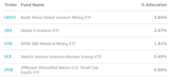 Урановые ETF