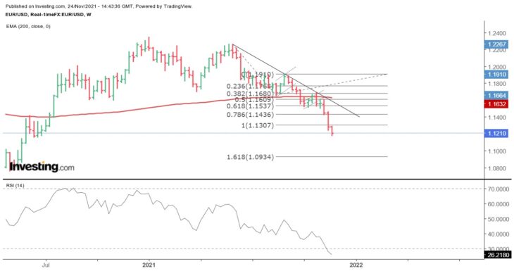 EUR/USD, недельный период