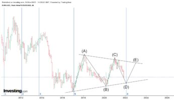 EUR/USD, месячный период