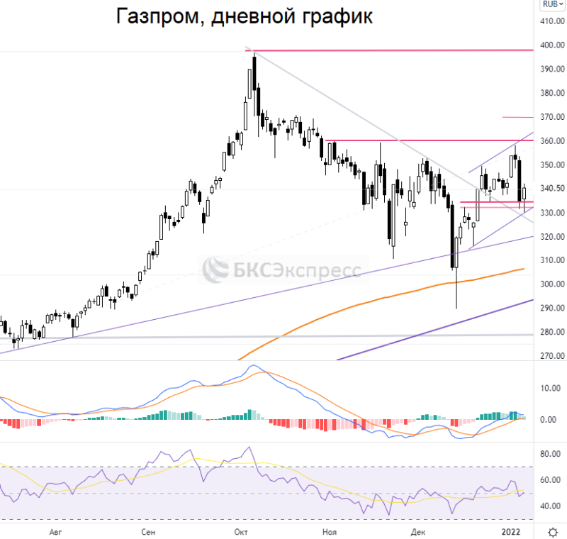 Консенсус прогноз по акциям газпрома. Акции Газпрома прогноз. Акции Газпрома цена прогноз. Тенденции экономики Великобритании 2022. Акции Газпрома прогноз на 2022.