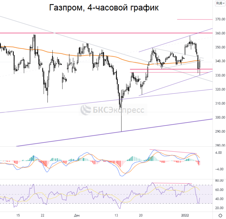 Снижение акций. Акции Газпрома 2022. Стратегия Газпрома. Газпром пробил в год рублей. Газпром пробил в год.