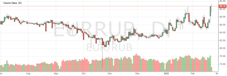 Курс евро к рублю сегодня онлайн