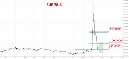 Курс евро к рублю