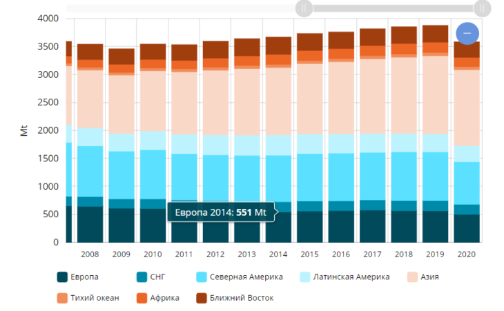 Рис. 1 Потребление нефтепродуктов на 2014 г.