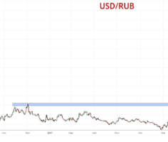 Пара USD/RUB