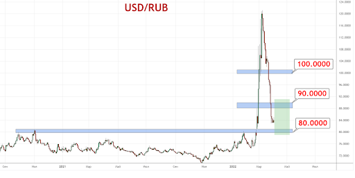 Курс доллара к рублю