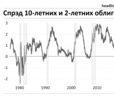 Спред между 2 и 10 летними облигациями