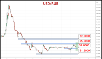 Курс рубля к доллару