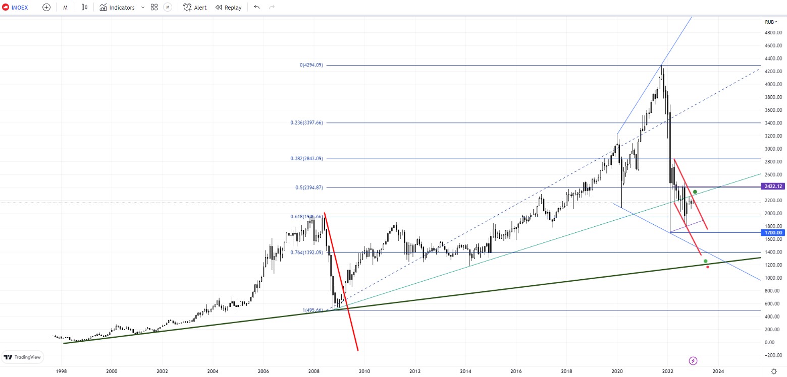 Usd moex