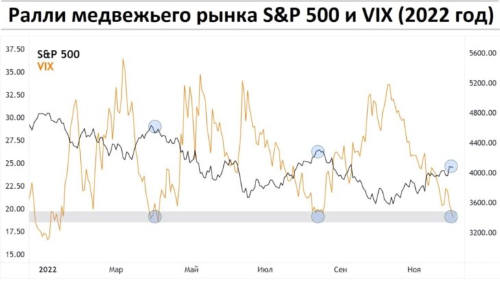 график VIX вместе с индексом SNP 500