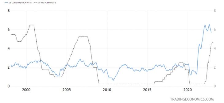 Рис. 2. Инфляция в США (синяя линия) и ключевая ставка (черная линия)