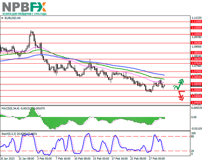 Уровни поддержки и сопротивления EUR/USD