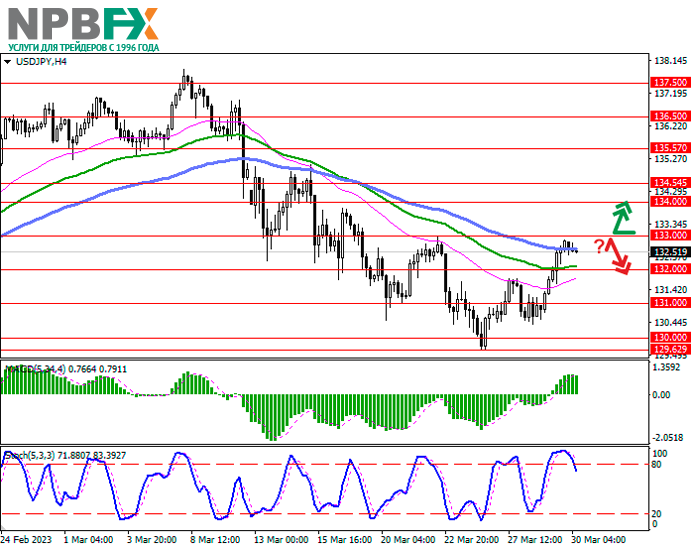 Уровни поддержки и сопротивления USD/JPY