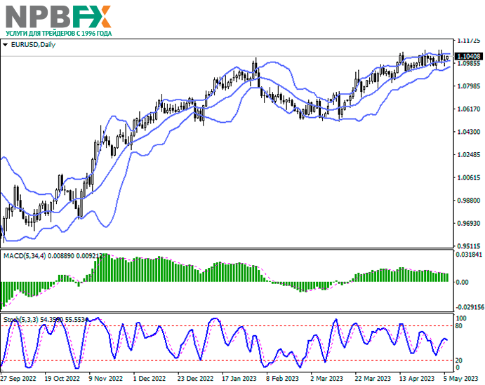 EUR/USD: европейская валюта в коррекции после пятничного снижения 