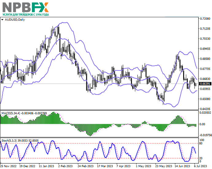 AUD/USD